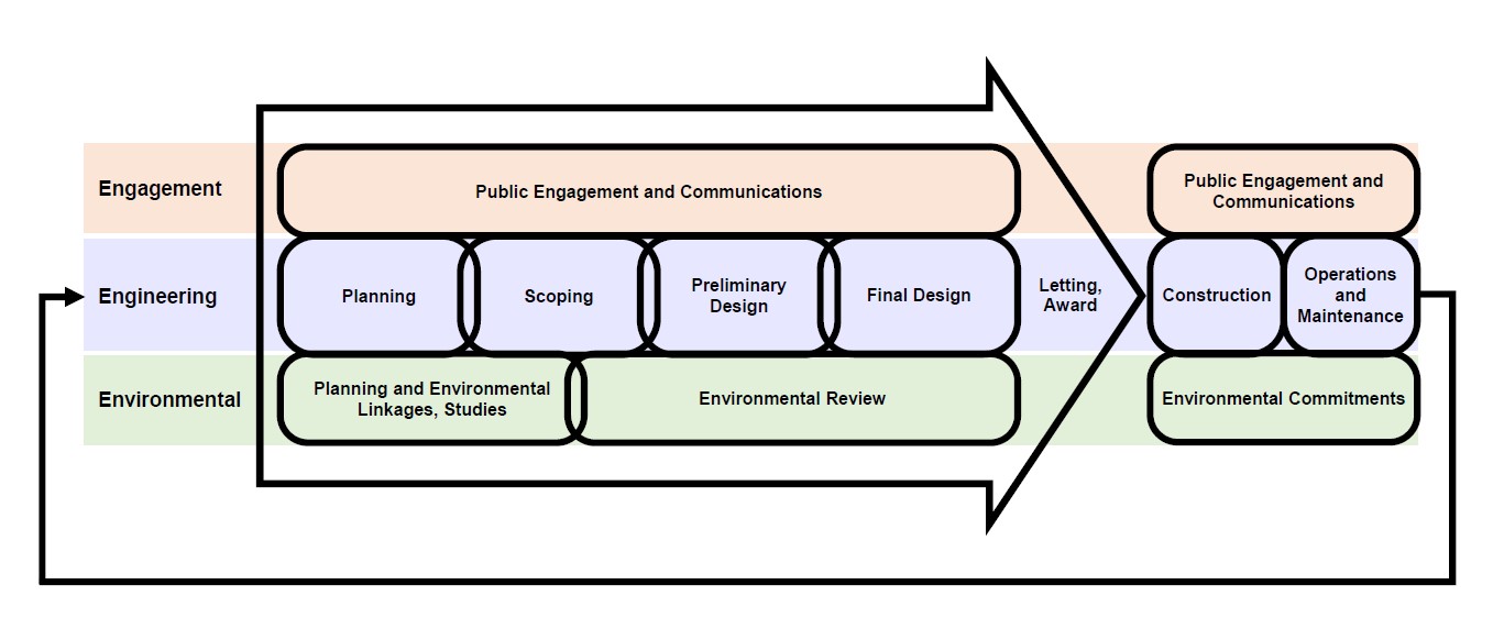 This image represents the highway project life cycle